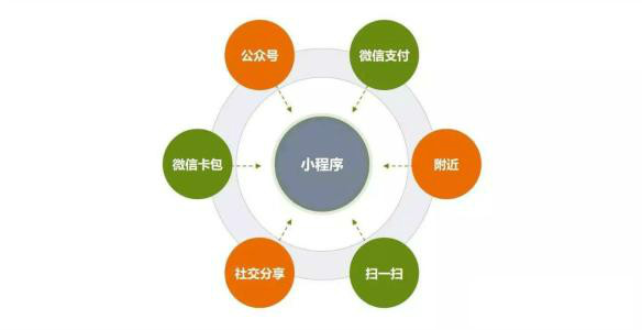 微信小程序开发