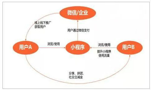 小程序开发
