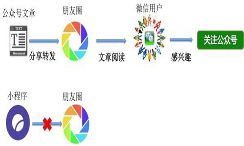 小程序开发