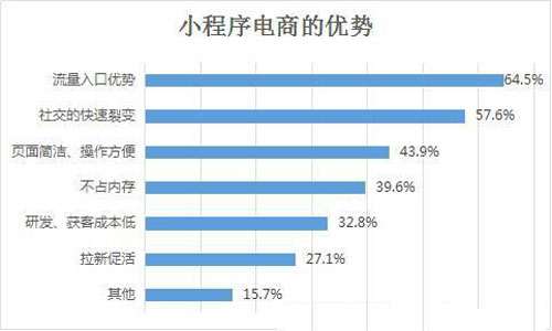 小程序开发