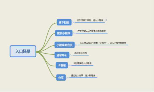 小程序开发