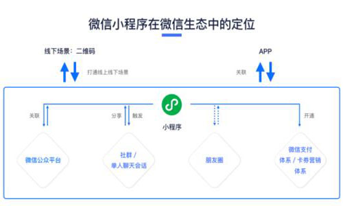 小程序开发