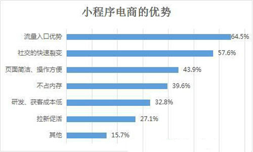 小程序电商
