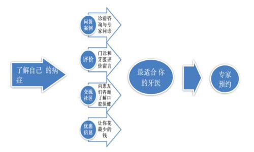牙医app开发方案
