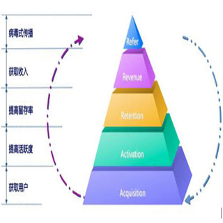 app开发|运营app需要观察哪些数据