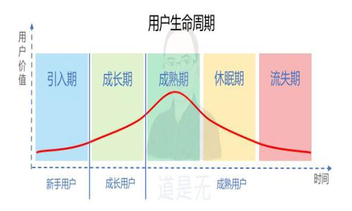 app开发运营之如何利用活动实现用户增长